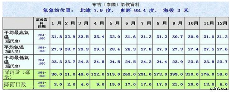 普吉島最佳旅游季節